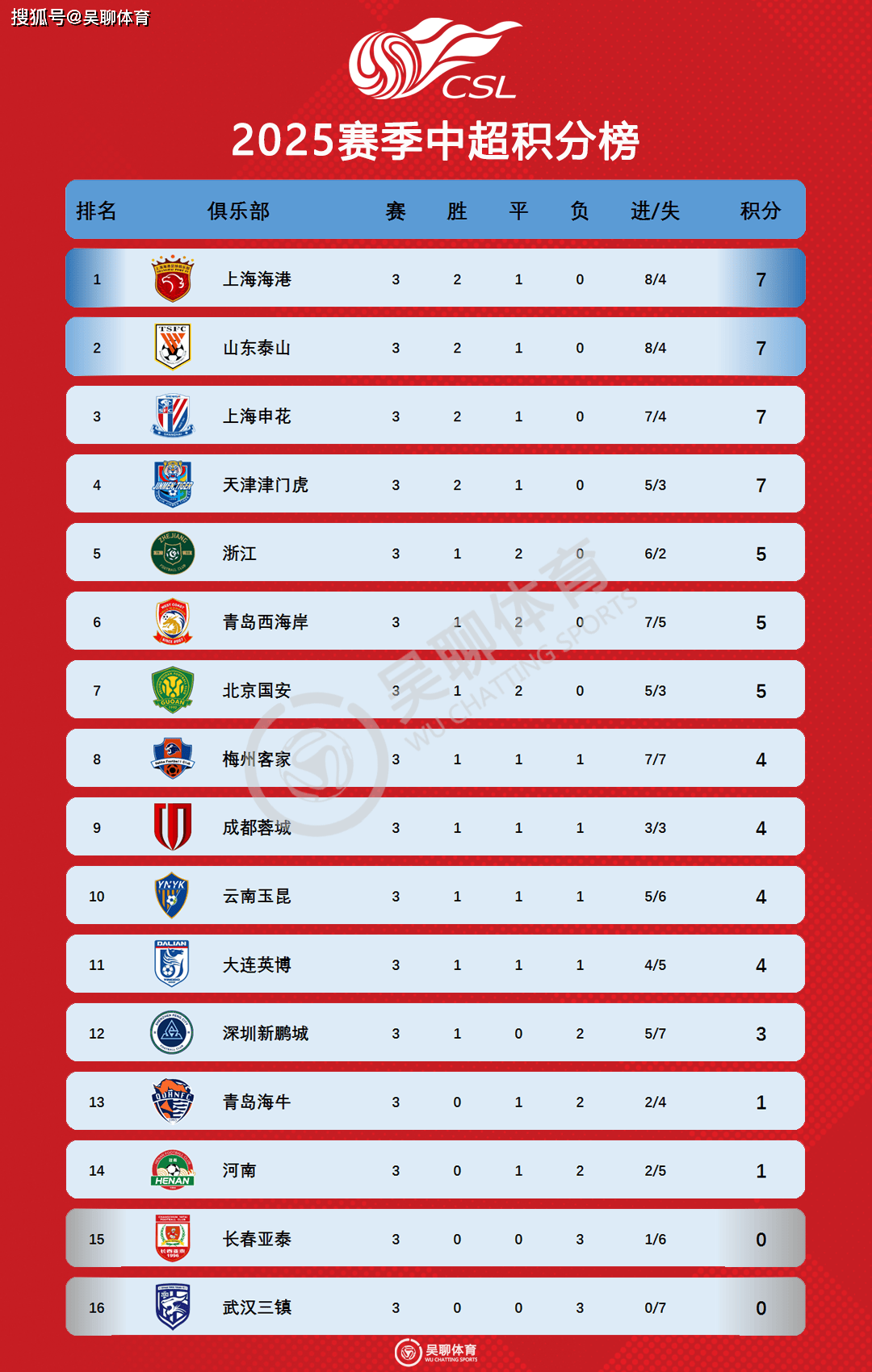 中超联赛积分榜_(中超联赛积分榜最新排名表)  第2张