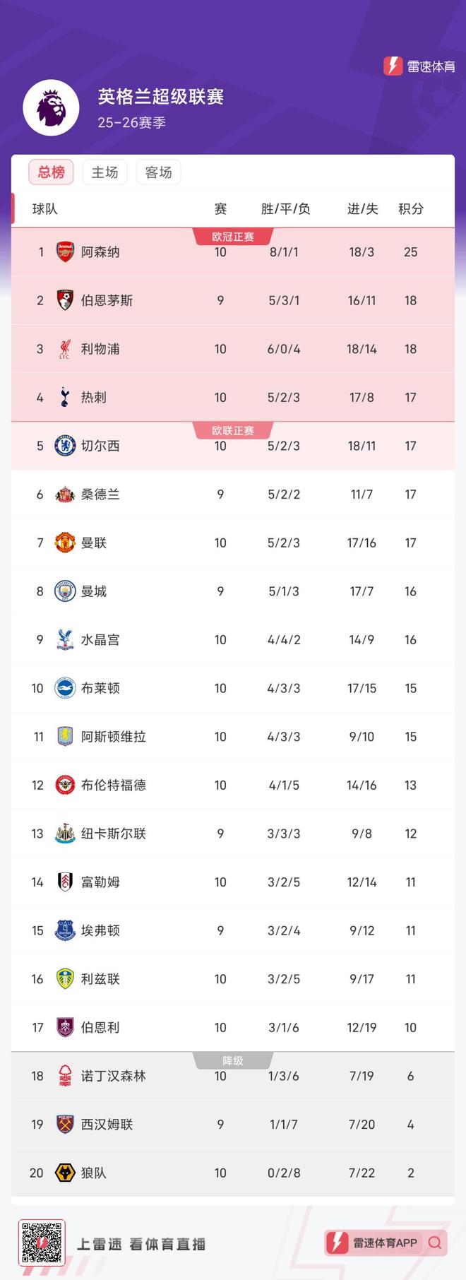 2025-2026英超积分榜最新排行一览（官方版）的简单介绍  第2张