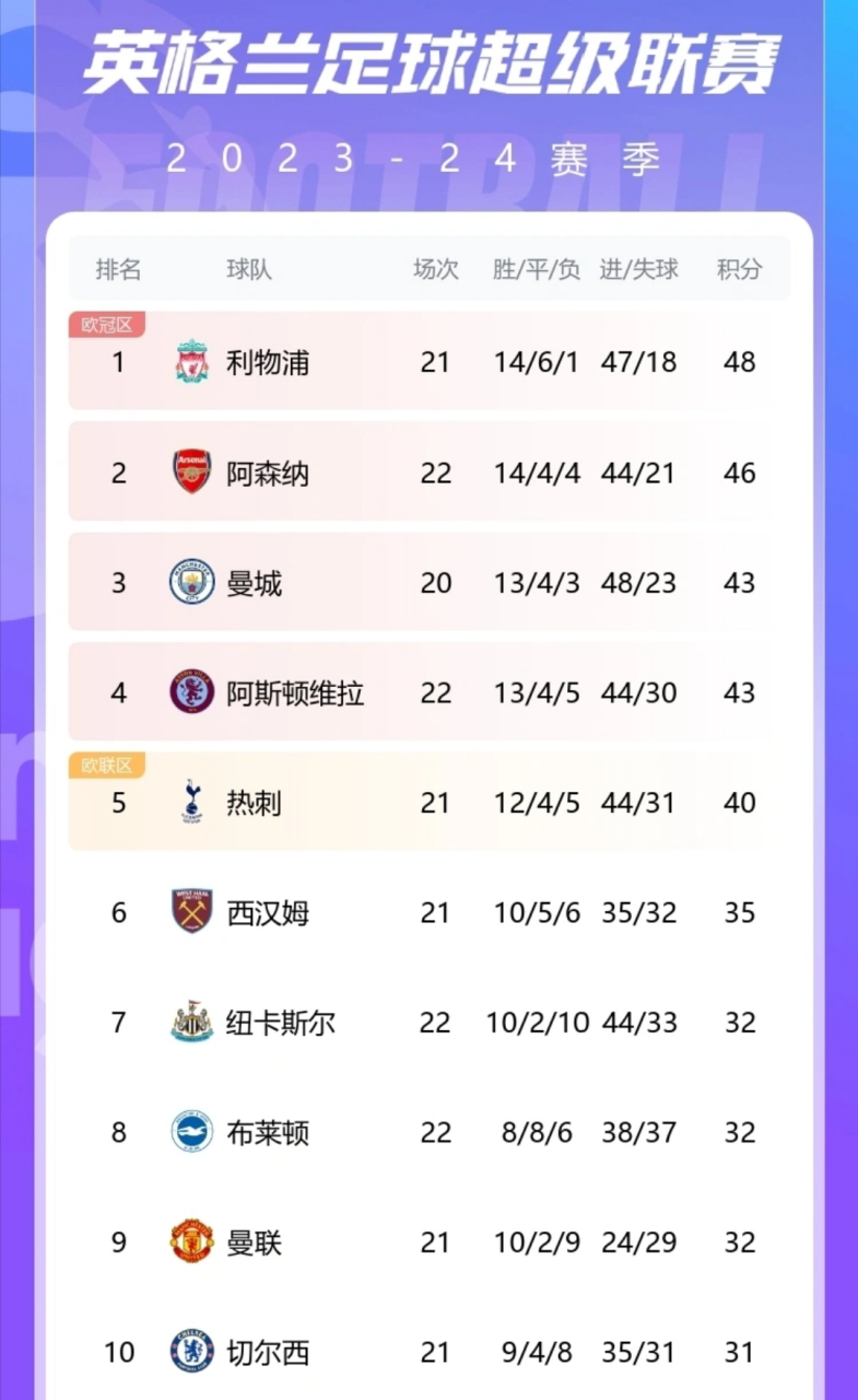 英超夺冠赔率阿森纳依旧排名榜首的简单介绍