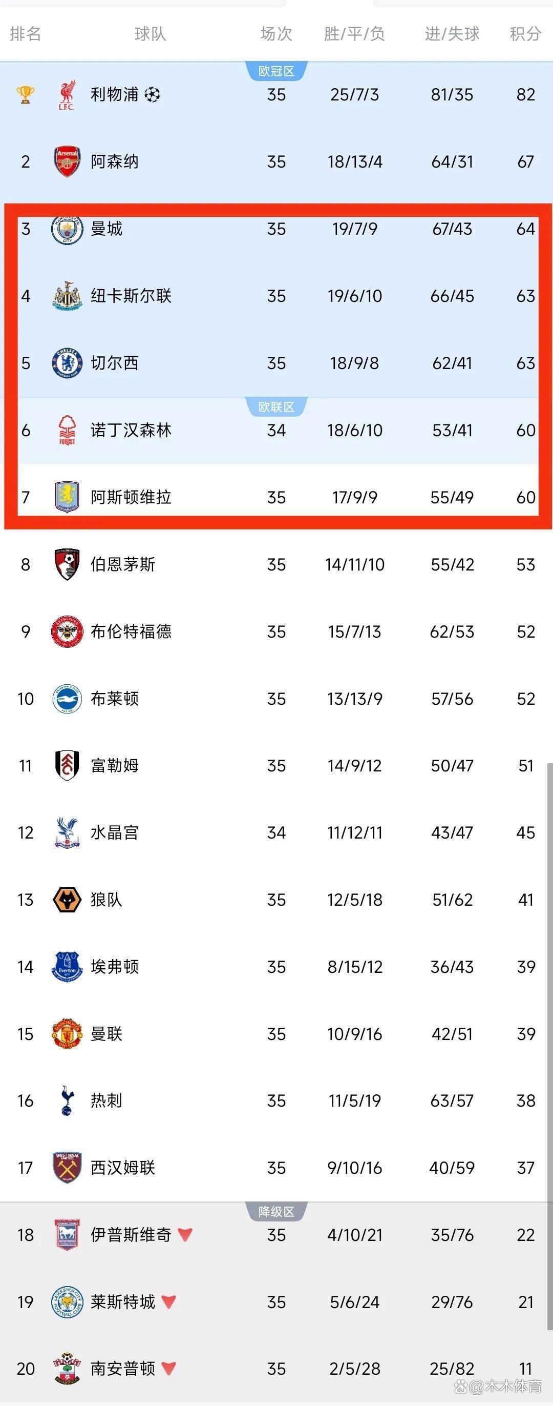 包含英博球员“霸榜”中超榜单英博提前完成保级的词条  第2张