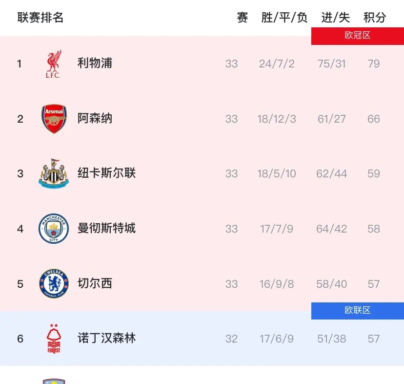 英超积分榜阿森纳保持连胜领先第二名6分