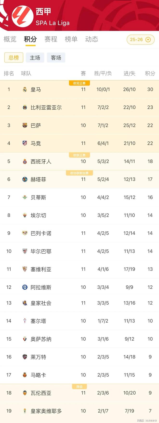 德转盘点西甲各队目前引援花费马竞居首塞维利亚0投入的简单介绍