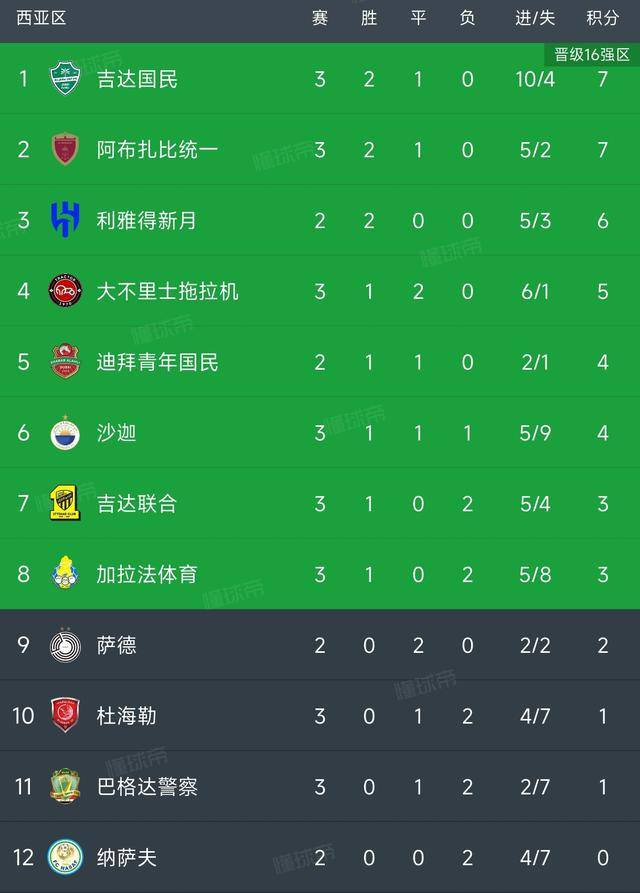 包含亚精英联：杜海勒VS吉达联合的词条  第2张