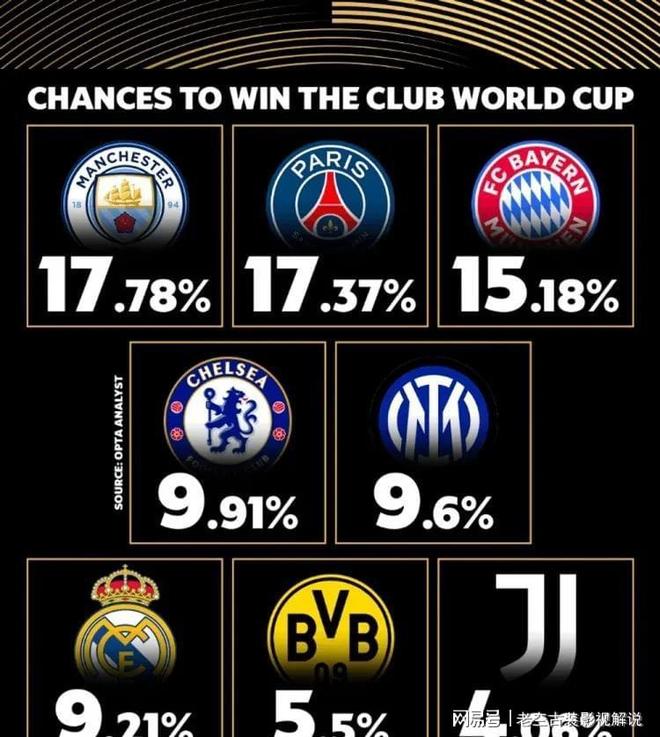 世俱杯16强出炉4席三支欧洲豪门以及一支南美豪门已经晋级的简单介绍