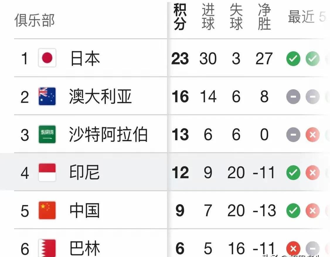 日本18强赛数据统计7胜2平1负净胜23球的简单介绍  第2张
