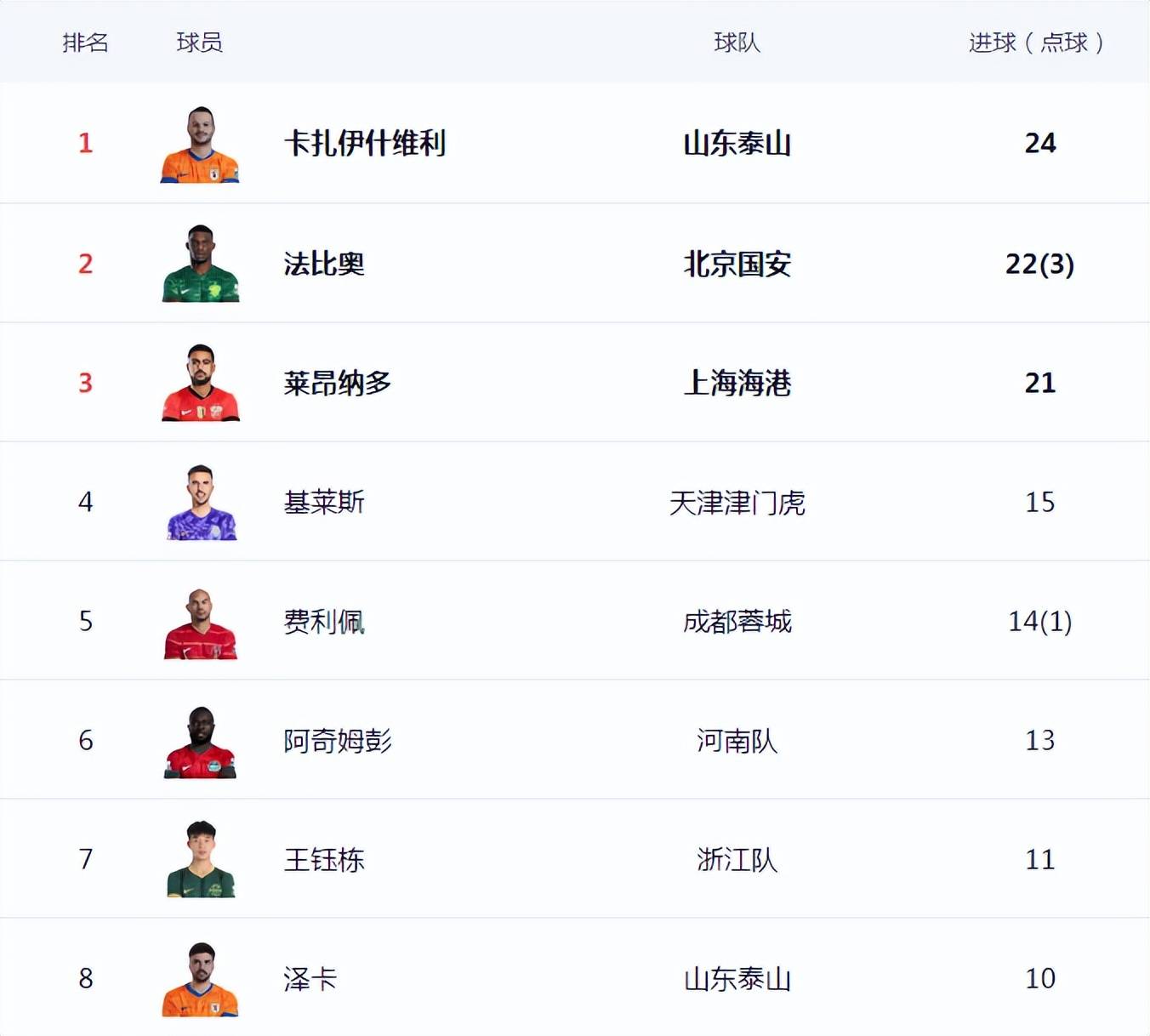 2025中超半程射手榜TOP10本土球员占据3个席位的简单介绍