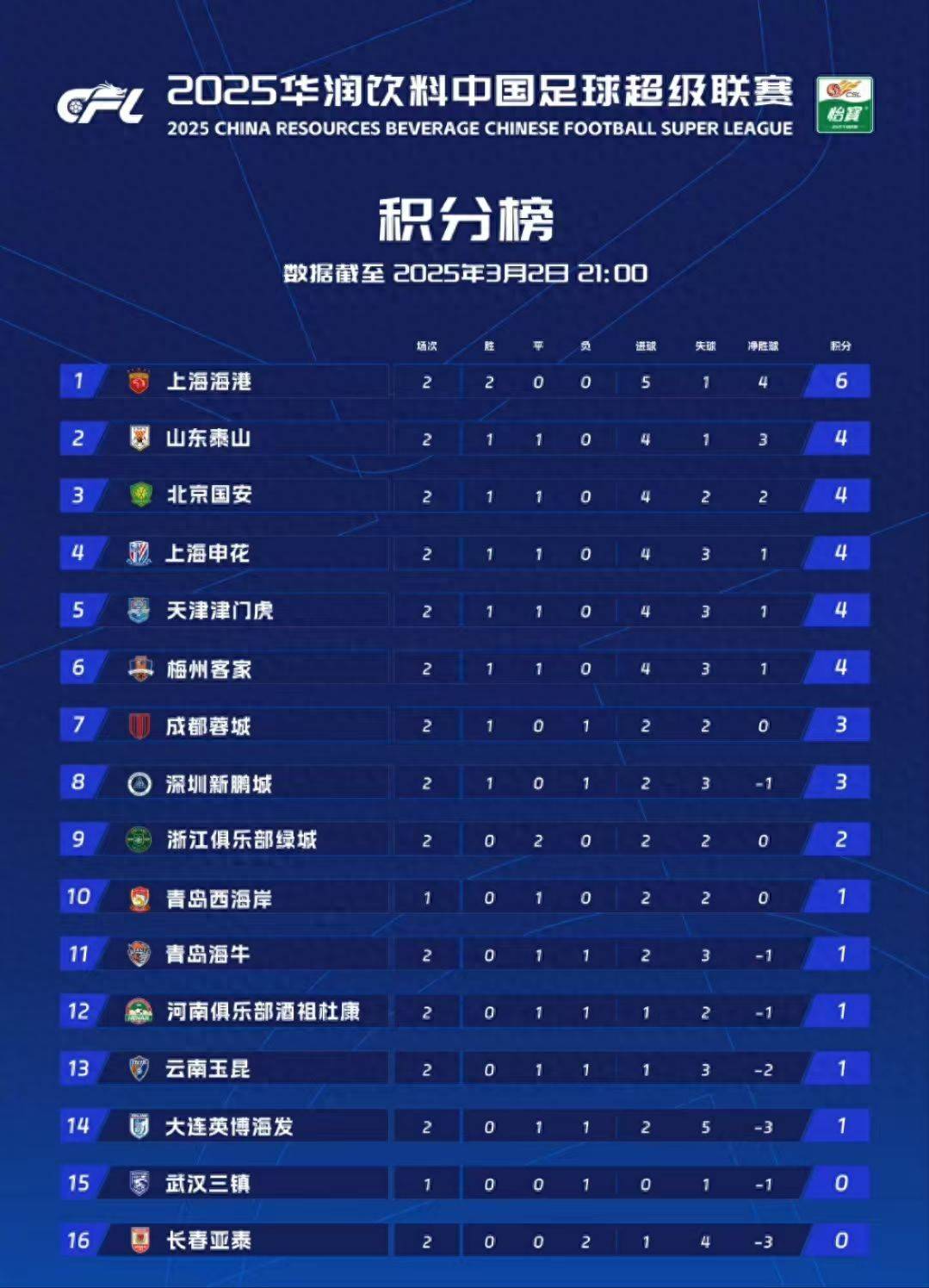 包含中超最新积分榜上海申花重返榜首上海海港跌至第三的词条 第1张 包含中超最新积分榜上海申花重返榜首上海海港跌至第三的词条 第1张