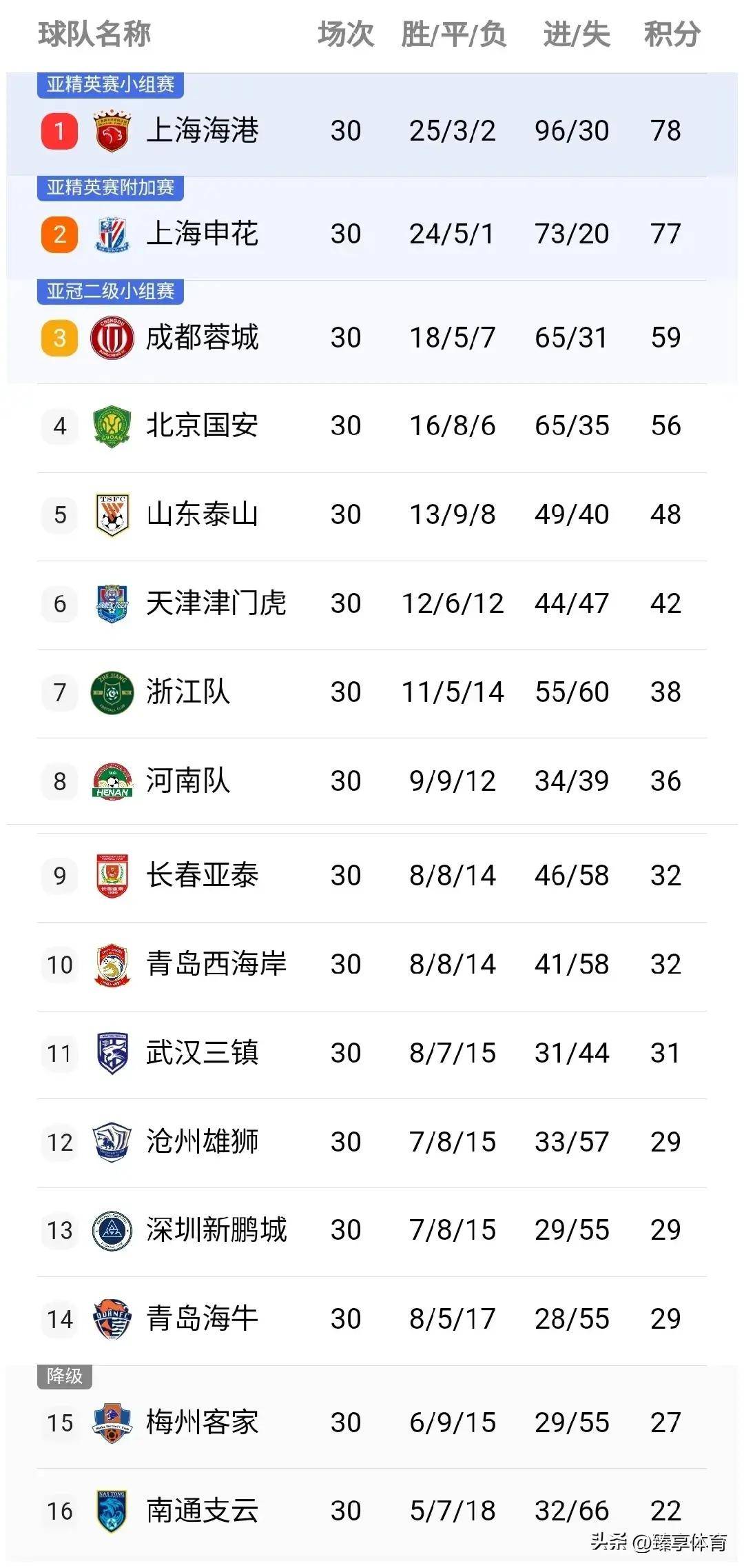 包含国安获中超半程冠军35分领跑积分榜的词条