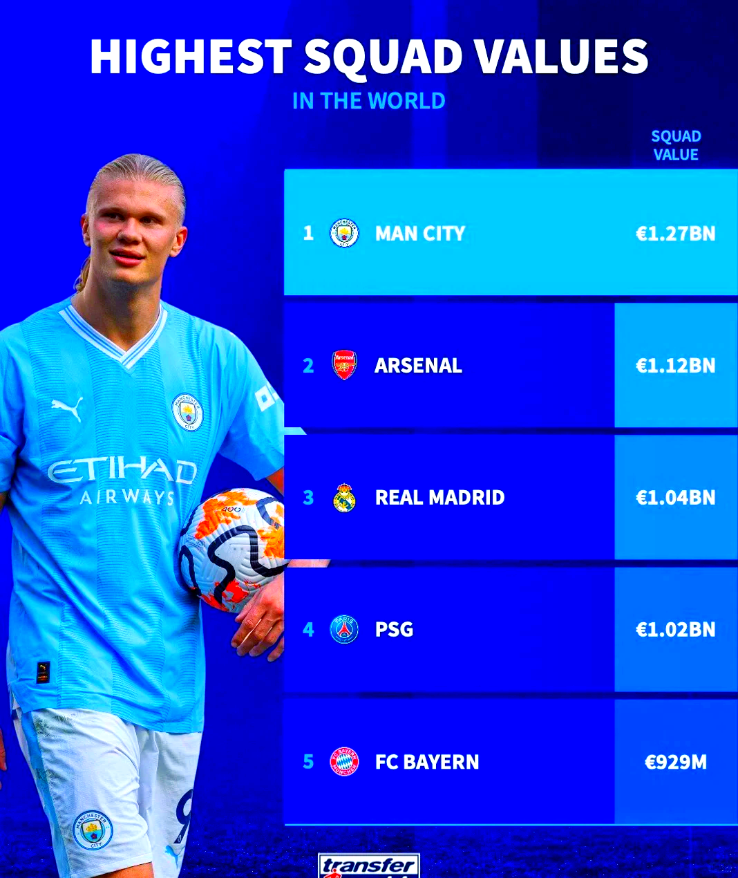 关于德转列英冠身价最贵阵11人一览总身价2.06亿欧的信息