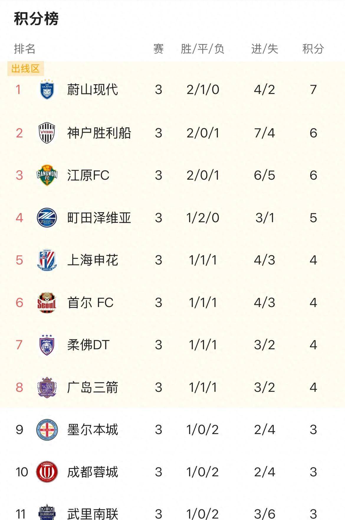 关于冲中超征亚冠成都蓉城两不误蓉城领跑积分榜的信息