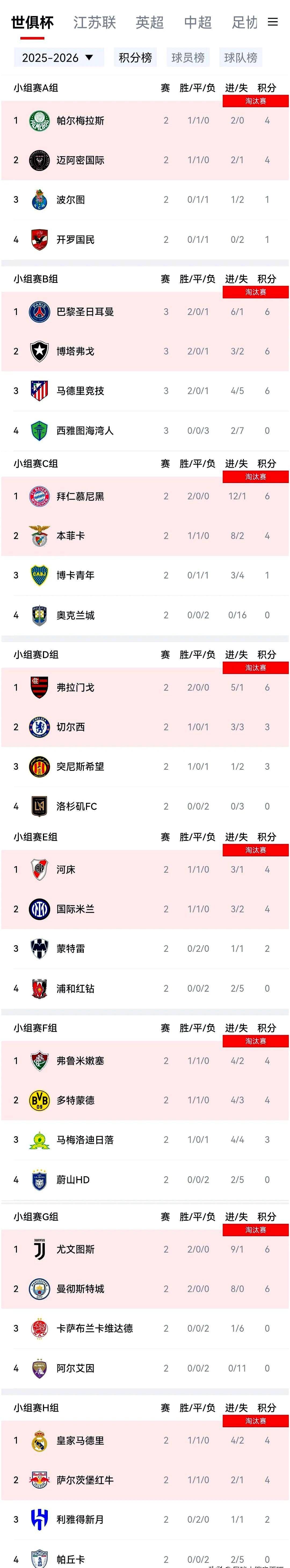 包含世俱杯球员身价排行榜前十中4人来自皇马的词条