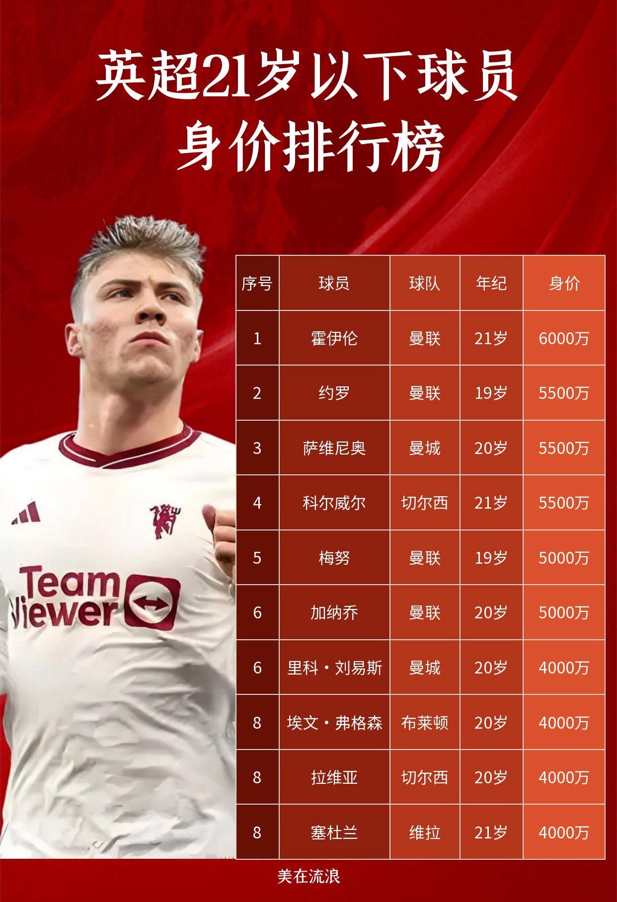 关于瑞士球员历史最高身价排行TOP10扎卡5000万欧领跑的信息 第2张 关于瑞士球员历史最高身价排行TOP10扎卡5000万欧领跑的信息 第2张