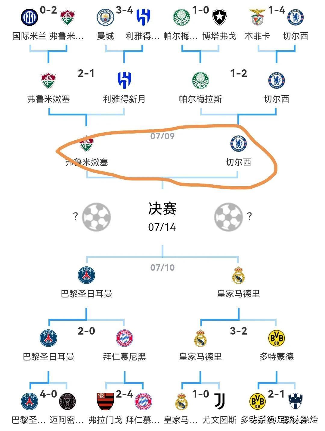 世俱杯：巴甲4队均列小组第1前2轮8战不败的简单介绍  第2张