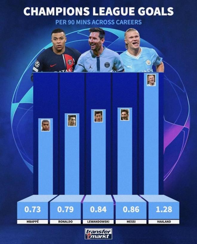 哈兰德进球效率超梅西C罗打进生涯第300球的简单介绍