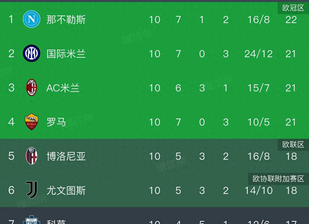 包含意甲AC米兰1-0罗马米兰升至第三的词条  第1张